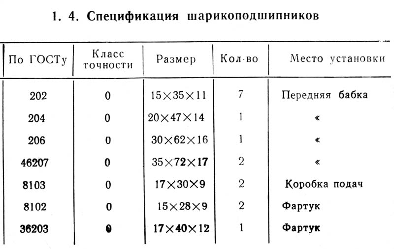 ТВ-6 Список підшибників токарно-гвинторізного верстата